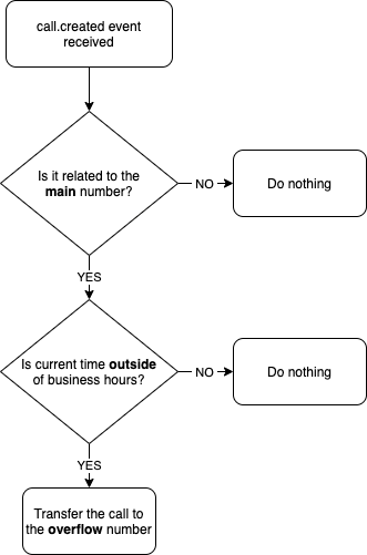 Overflow logic